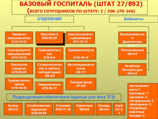 БАЗОВЫЙ ГОСПИТАЛЬ (ШТАТ 27/892) (ВСЕГО СОТРУДНИКОВ ПО ШТАТУ: 2 / 306-279-246)