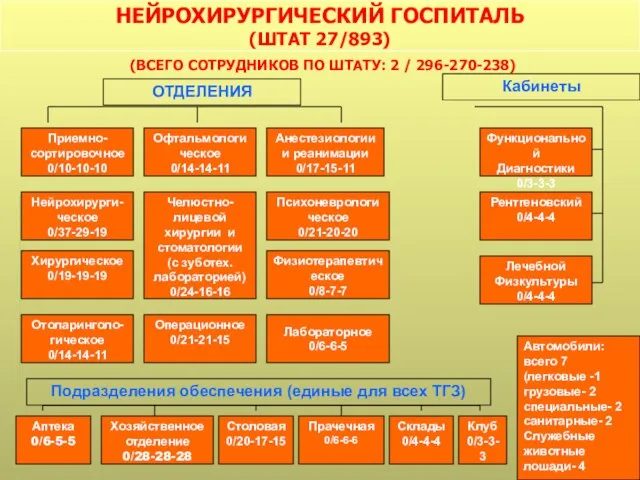 НЕЙРОХИРУРГИЧЕСКИЙ ГОСПИТАЛЬ (ШТАТ 27/893) (ВСЕГО СОТРУДНИКОВ ПО ШТАТУ: 2 / 296-270-238)