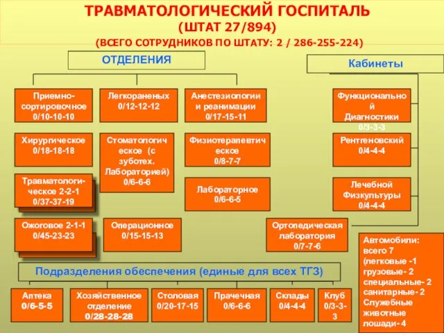 ТРАВМАТОЛОГИЧЕСКИЙ ГОСПИТАЛЬ (ШТАТ 27/894) (ВСЕГО СОТРУДНИКОВ ПО ШТАТУ: 2 / 286-255-224)