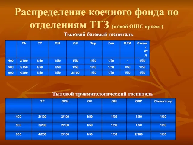 Распределение коечного фонда по отделениям ТГЗ (новой ОШС проект) Тыловой базовый госпиталь Тыловой травматологический госпиталь