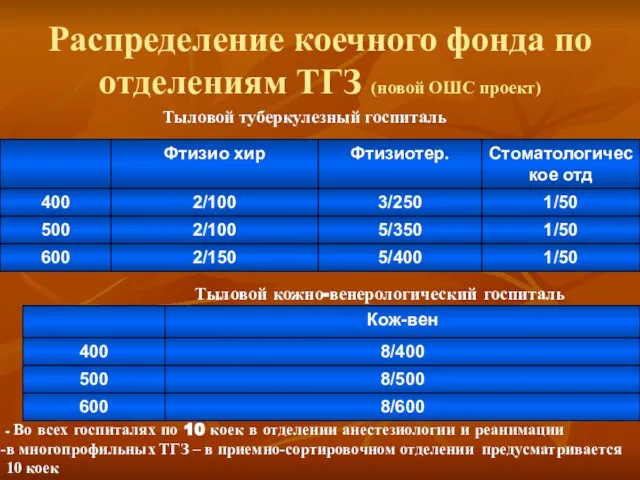 Распределение коечного фонда по отделениям ТГЗ (новой ОШС проект) Тыловой туберкулезный