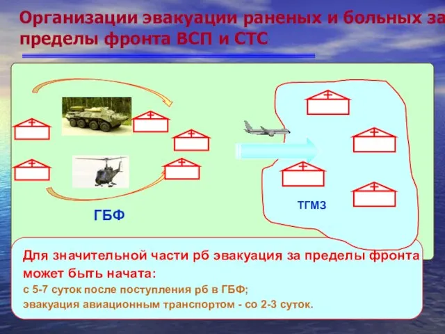 Организации эвакуации раненых и больных за пределы фронта ВСП и СТС