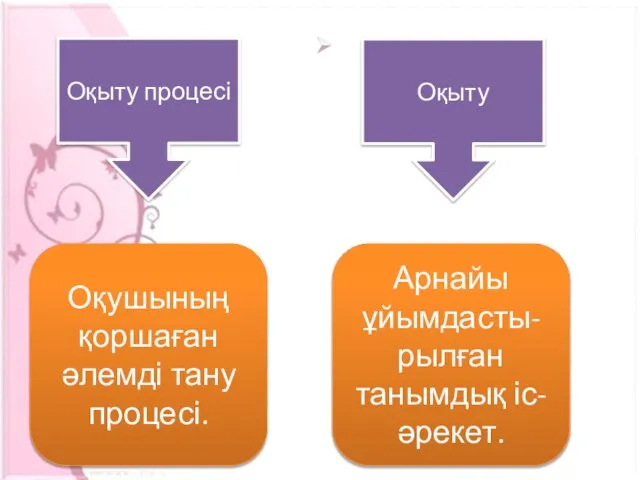 Оқыту процесі Оқыту Оқушының қоршаған әлемді тану процесі. Арнайы ұйымдасты-рылған танымдық іс-әрекет.