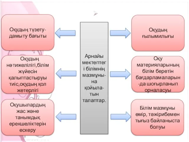 Арнайы мектептегі білімнің мазмұны-на қойыла-тын талаптар. Оқудың ғылымилығы Оқу материяларының білім