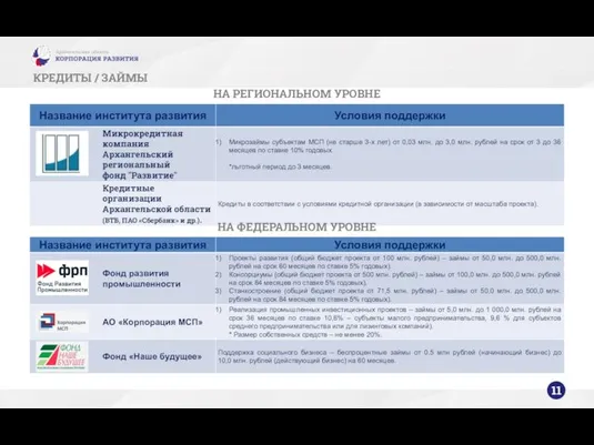 КРЕДИТЫ / ЗАЙМЫ НА РЕГИОНАЛЬНОМ УРОВНЕ 11 НА ФЕДЕРАЛЬНОМ УРОВНЕ