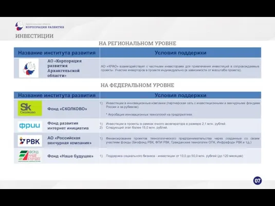 ИНВЕСТИЦИИ НА РЕГИОНАЛЬНОМ УРОВНЕ 07 НА ФЕДЕРАЛЬНОМ УРОВНЕ