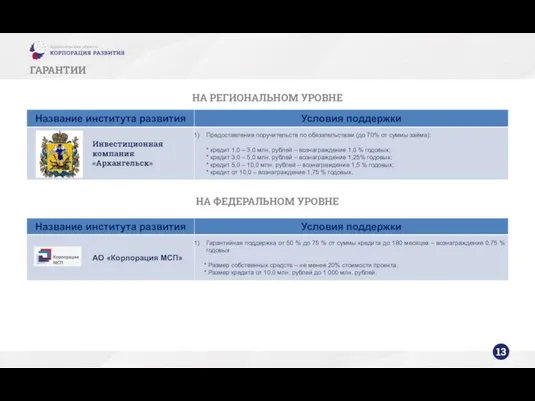 ГАРАНТИИ НА РЕГИОНАЛЬНОМ УРОВНЕ 13 НА ФЕДЕРАЛЬНОМ УРОВНЕ