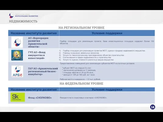 НЕДВИЖИМОСТЬ НА РЕГИОНАЛЬНОМ УРОВНЕ 14 НА ФЕДЕРАЛЬНОМ УРОВНЕ