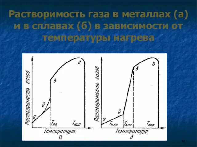 Растворимость газа в металлах (а) и в сплавах (б) в зависимости от температуры нагрева