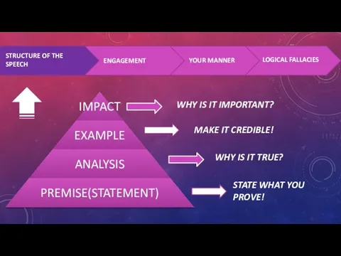 STRUCTURE OF THE SPEECH ENGAGEMENT YOUR MANNER LOGICAL FALLACIES WHY IS