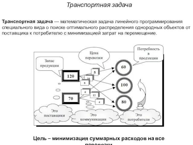 Транспортная задача Цель – минимизация суммарных расходов на все перевозки Транспортная