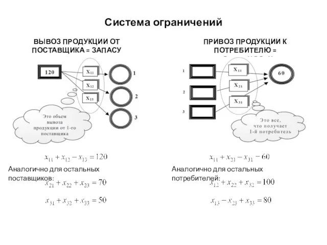 Система ограничений ВЫВОЗ ПРОДУКЦИИ ОТ ПОСТАВЩИКА = ЗАПАСУ Аналогично для остальных