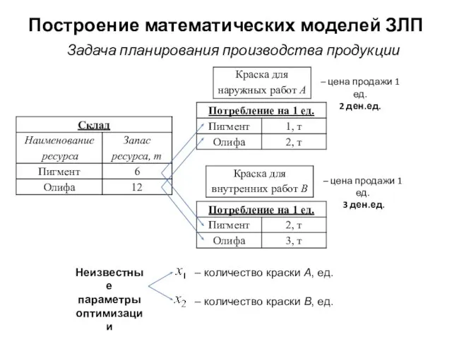 Построение математических моделей ЗЛП – цена продажи 1 ед. 2 ден.ед.