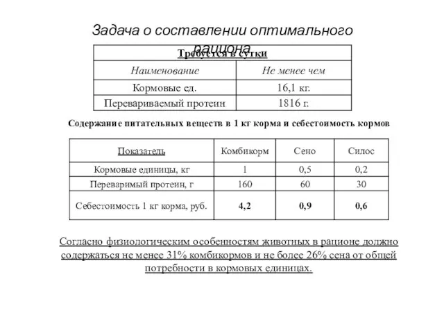 Задача о составлении оптимального рациона Содержание питательных веществ в 1 кг