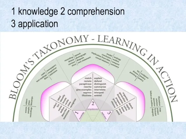 1 knowledge 2 comprehension 3 application