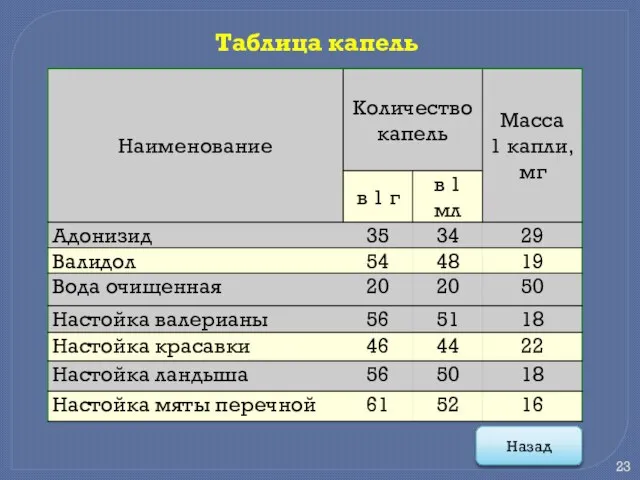 Таблица капель Назад