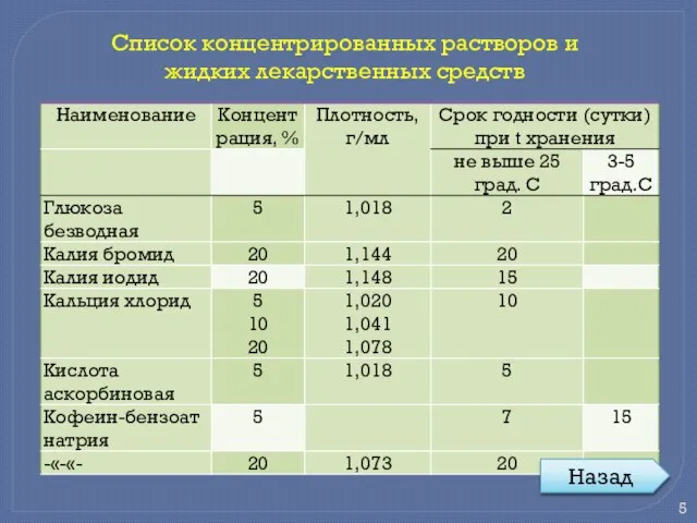 Список концентрированных растворов и жидких лекарственных средств Назад