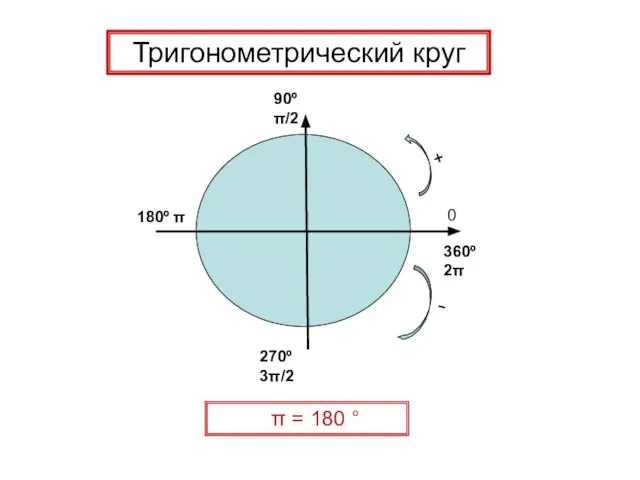 0 90º π/2 180º π 270º 3π/2 360º 2π Тригонометрический круг π = 180 °