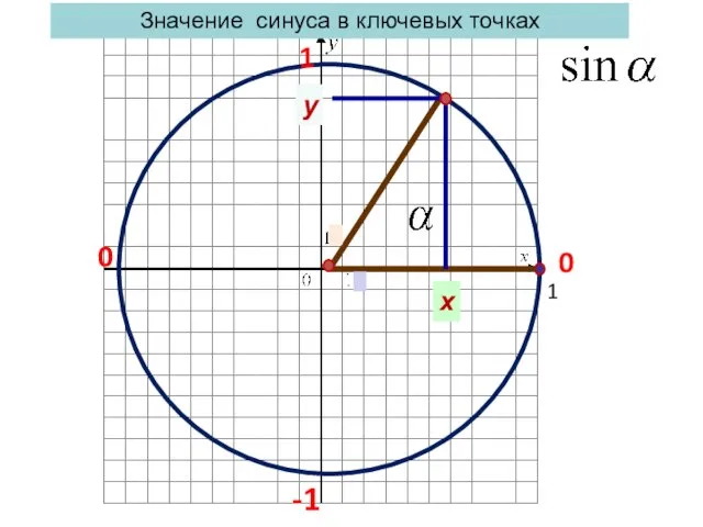 х у 1 1 Значение синуса в ключевых точках -1 0 0