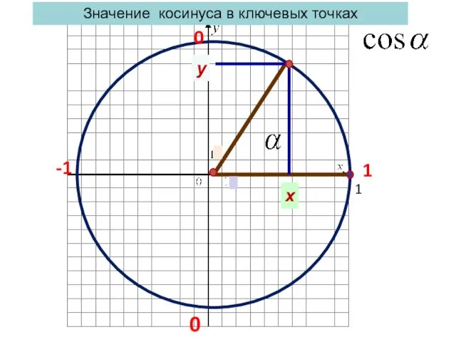 х у 1 0 Значение косинуса в ключевых точках 0 -1 1