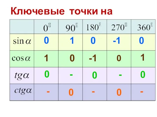 Ключевые точки на окружности - 0 1 0 -1 0 1