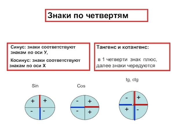 Знаки по четвертям Синус: знаки соответствуют знакам по оси У, Косинус: