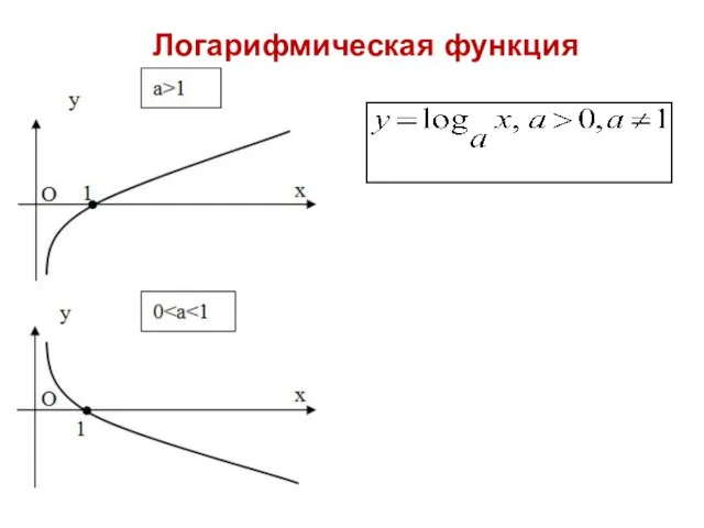 Логарифмическая функция