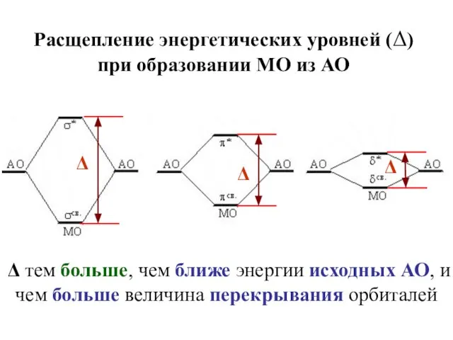 Расщепление энергетических уровней (Δ) при образовании МО из АО Δ тем