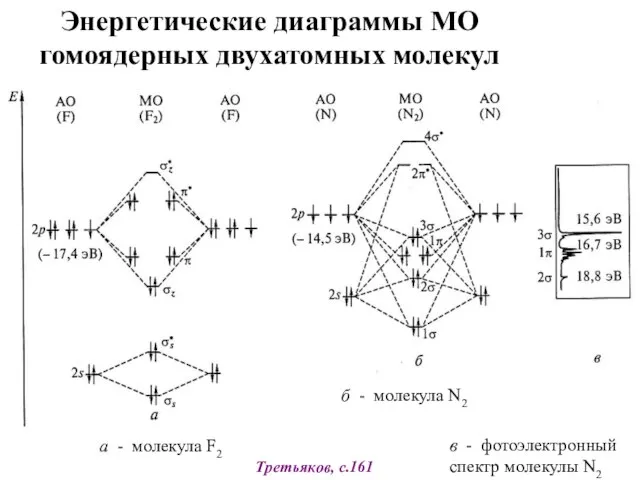 Энергетические диаграммы МО гомоядерных двухатомных молекул а - молекула F2 б