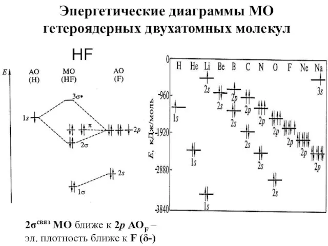 Энергетические диаграммы МО гетероядерных двухатомных молекул HF LiH 2σсвяз МО ближе