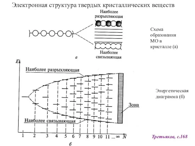 Электронная структура твердых кристаллических веществ Третьяков, с.168 Схема образования МО в кристалле (а) Энергетическая диаграмма (б)
