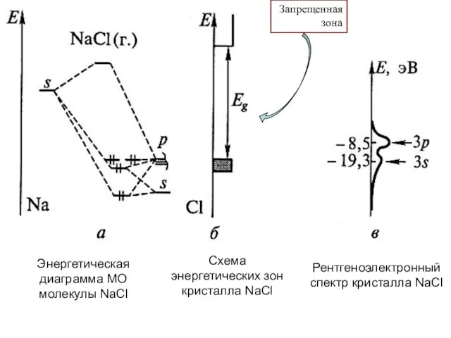 Запрещенная зона Энергетическая диаграмма MO молекулы NaCl Схема энергетических зон кристалла NaCl Рентгеноэлектронный спектр кристалла NaCl