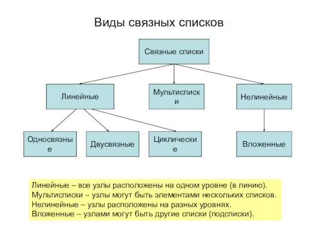 Виды связных списков Связные списки Нелинейные Односвязные Двусвязные Циклические Линейные Мультисписки