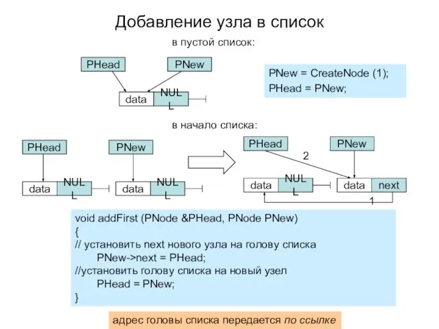 Добавление узла в список PNew = CreateNode (1); PHead = PNew;