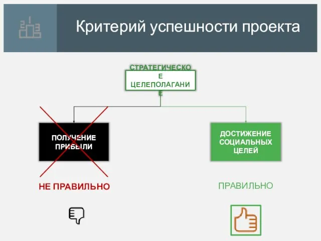 Критерий успешности проекта СТРАТЕГИЧЕСКОЕ ЦЕЛЕПОЛАГАНИЕ ПОЛУЧЕНИЕ ПРИБЫЛИ ДОСТИЖЕНИЕ СОЦИАЛЬНЫХ ЦЕЛЕЙ ПРАВИЛЬНО НЕ ПРАВИЛЬНО