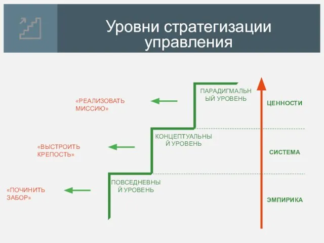 Уровни стратегизации управления «ПОЧИНИТЬ ЗАБОР» «ВЫСТРОИТЬ КРЕПОСТЬ» «РЕАЛИЗОВАТЬ МИССИЮ» ПОВСЕДНЕВНЫЙ УРОВЕНЬ