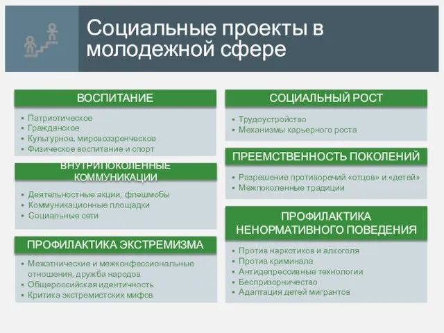 Социальные проекты в молодежной сфере ВОСПИТАНИЕ Патриотическое Гражданское Культурное, мировоззренческое Физическое