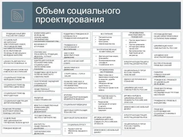 Объем социального проектирования Патриотическое Гражданское Культурное, мировоззренческое ВНУТРИПОКОЛЕННЫЕ КОММУНИКАЦИИ Деятельностные акции,