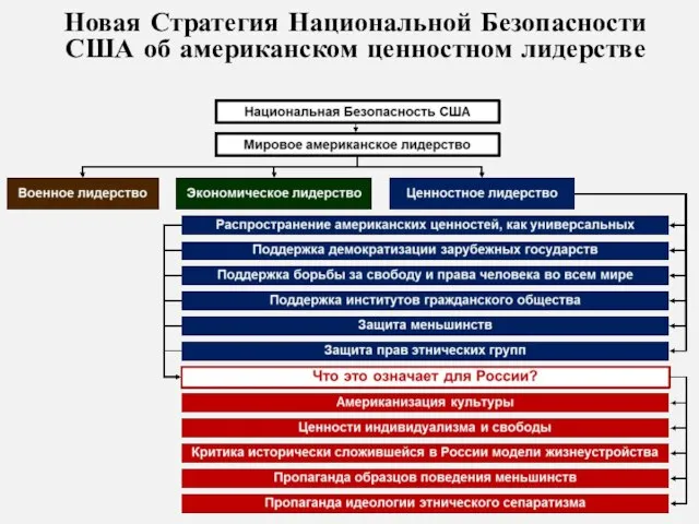 Новая Стратегия Национальной Безопасности США об американском ценностном лидерстве