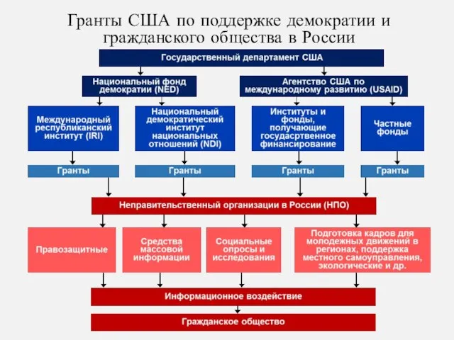 Гранты США по поддержке демократии и гражданского общества в России