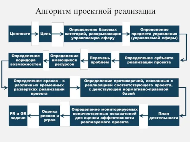 Алгоритм проектной реализации