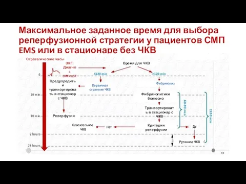 Максимальное заданное время для выбора реперфузионной стратегии у пациентов СМП EMS