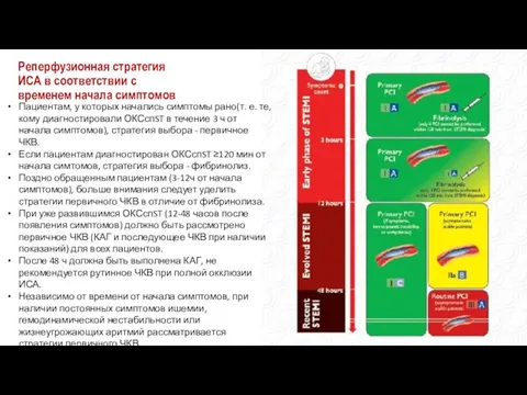 Реперфузионная стратегия ИСА в соответствии с временем начала симптомов Пациентам, у