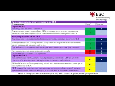 неИСА – инфаркт несвязанная артерия; АКШ – аортокоронарное шунтирование