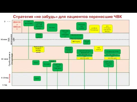 Стратегия «не забудь» для пациентов перенесшие ЧВК Диагноз ОКСспST 0 ЭКГ