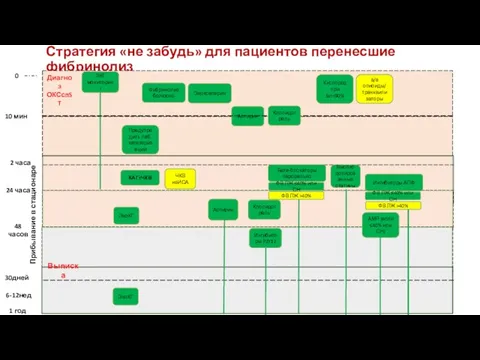 Стратегия «не забудь» для пациентов перенесшие фибринолиз Диагноз ОКСспST 0 ЭКГ