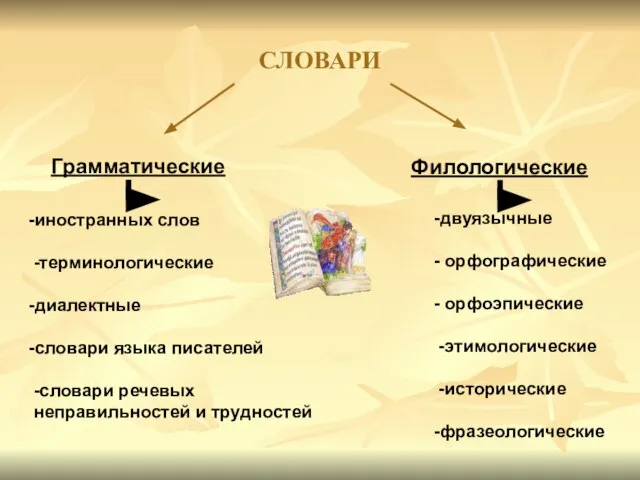 СЛОВАРИ Грамматические Филологические -двуязычные - орфографические - орфоэпические -этимологические -исторические -фразеологические