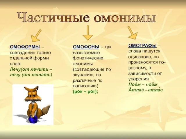 ОМОФОРМЫ – совпадение только отдельной формы слов: Лечу(от лечить – лечу