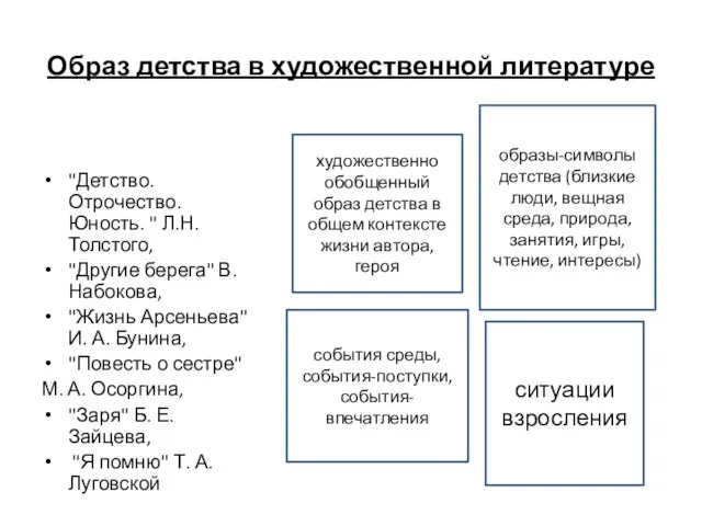 Образ детства в художественной литературе "Детство. Отрочество. Юность. " Л.Н. Толстого,