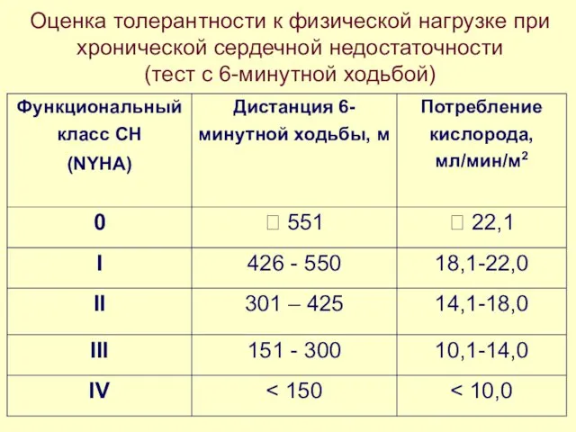 Оценка толерантности к физической нагрузке при хронической сердечной недостаточности (тест с 6-минутной ходьбой)